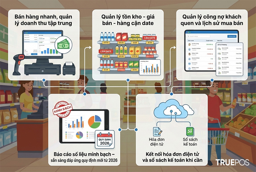 5 tính năng cơ bản cần có đối với phần mềm bán hàng tạp hóa.