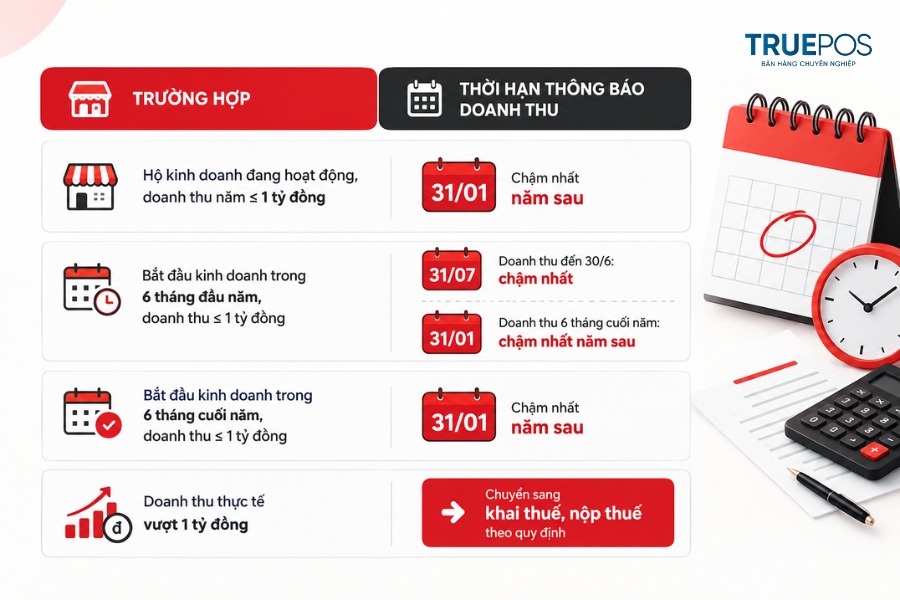 Bảng thống kê hạn chót thông báo doanh thu hộ kinh doanh