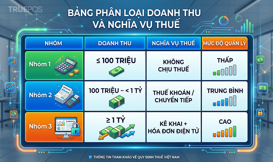 Hộ kinh doanh có doanh thu từ 1 tỷ đồng trở lên bắt buộc phải kê khai thuế và sử dụng hóa đơn điện tử.