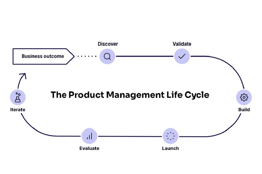 Quy trình quản lý sản phẩm trong doanh nghiệp hiện đại