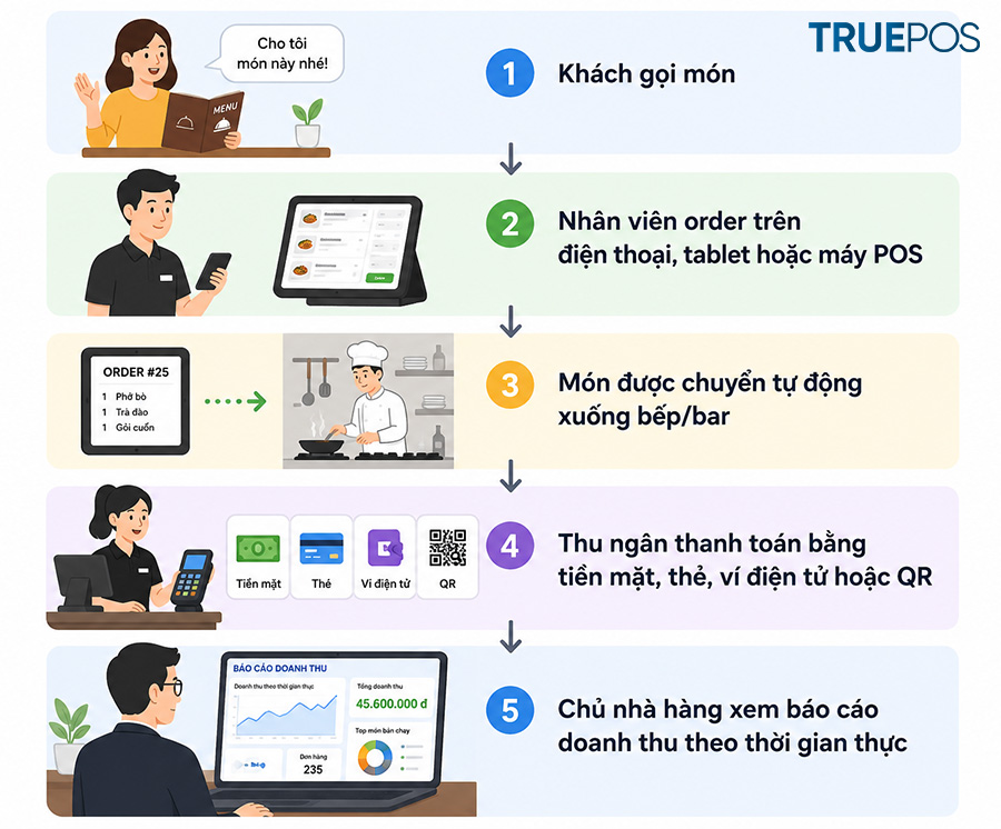 Quy trình hoạt động của phần mềm bán hàng.
