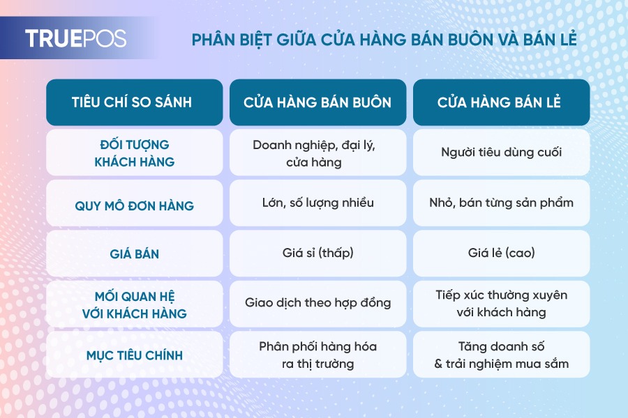 Cách đơn giản phân biệt bán buôn và bán lẻ.