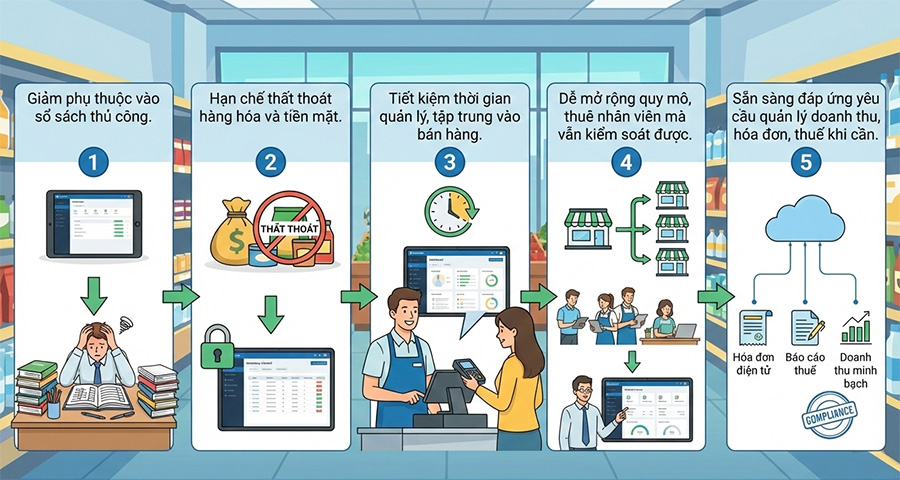 5 lợi ích nổi bật của phần mềm bán hàng tạp hóa.