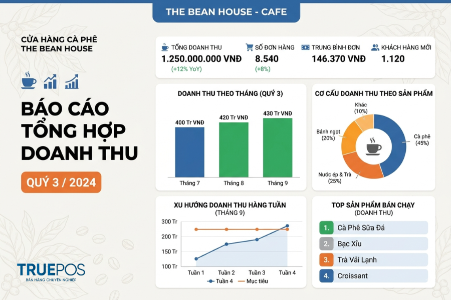 Mẫu báo cáo doanh thu bán hàng quý 3/2024 của cửa hàng cafe The Bean House.