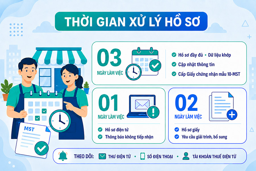 Thời gian xử lý hồ sơ đăng ký thuế được phân loại theo từng trường hợp.