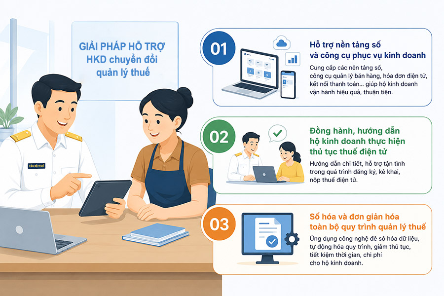 Ba nhóm giải pháp hỗ trợ hộ kinh doanh chuyển đổi quản lý thuế