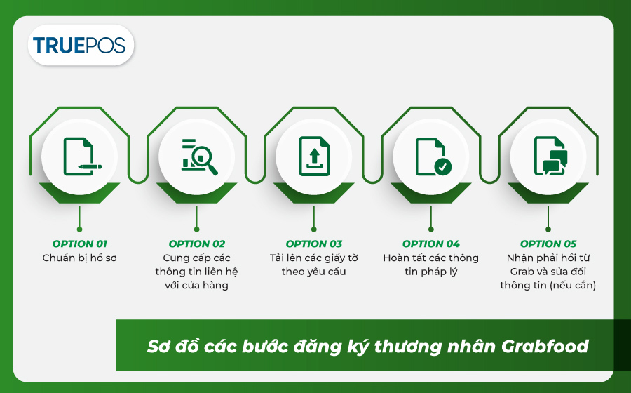 Sơ đồ đăng ký grabfood cho thương nhân.