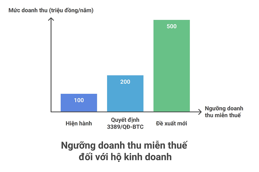 Điều chỉnh nâng ngưỡng doanh thu không chịu thuế.