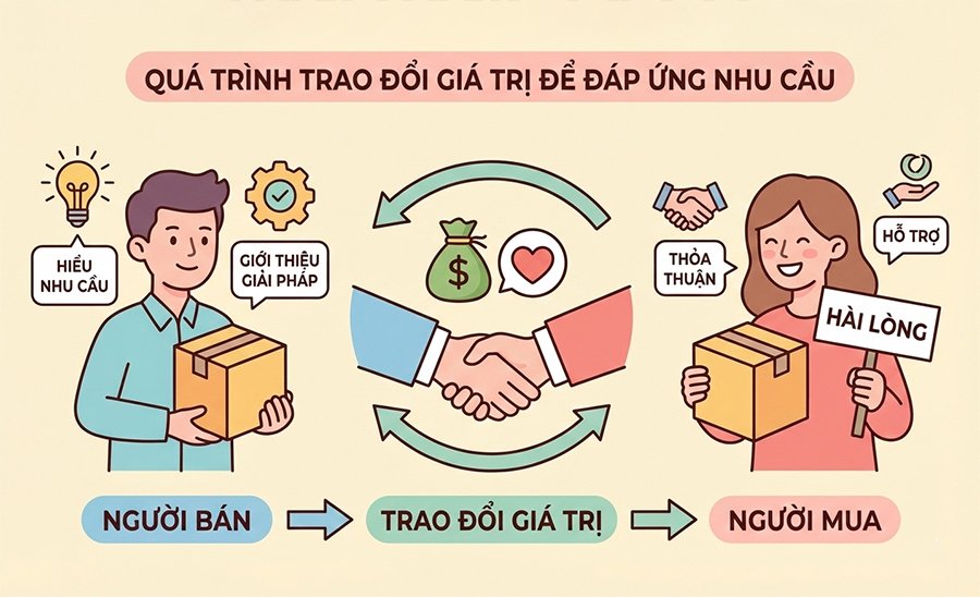 Quy trình bán hàng cơ bàn là việc trao đổi giá trị.